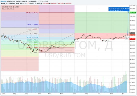 TradingView график форекс