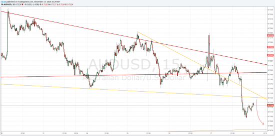 TradingView график форекс