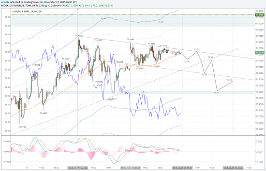 TradingView график форекс