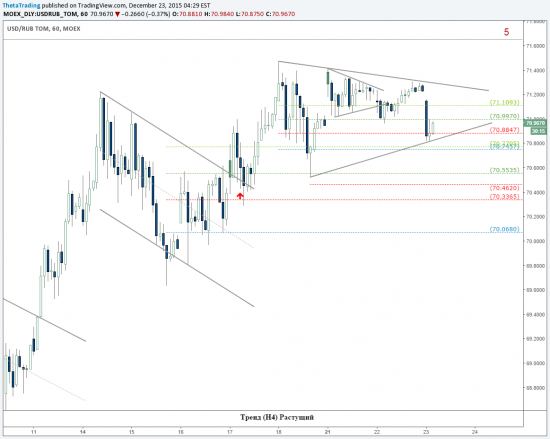 TradingView прогноз рубля