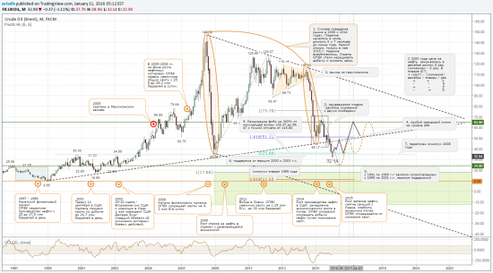 TradingView график форекс