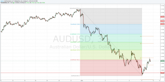 TradingView график форекс