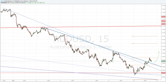 TradingView график форекс