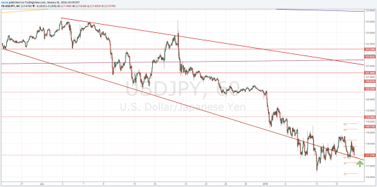 TradingView график форекс