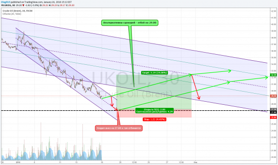 TradingView график форекс