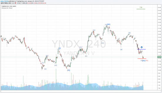 TradingView график