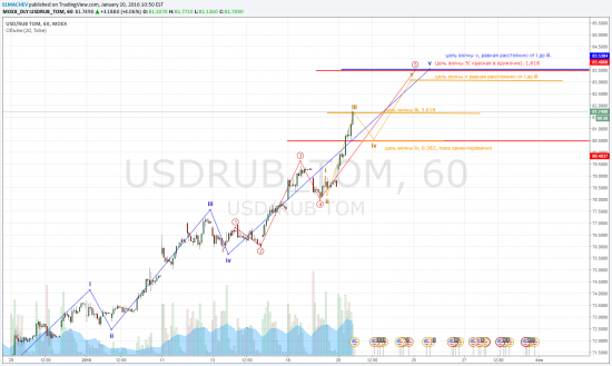 TradingView график форекс