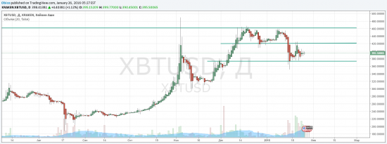 TradingView график биткоин