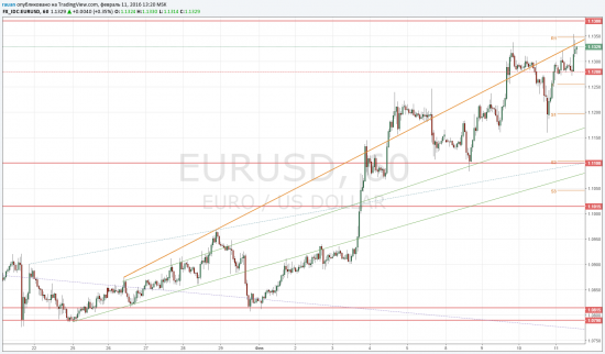 TradingView график форекс