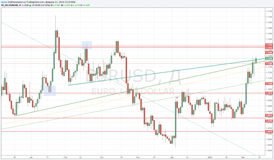 TradingView график форекс