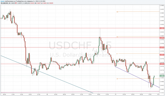 TradingView график форекс