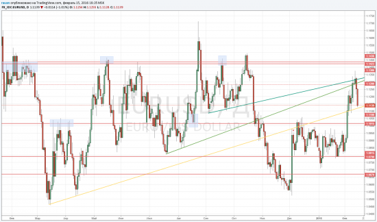 TradingView график форекс