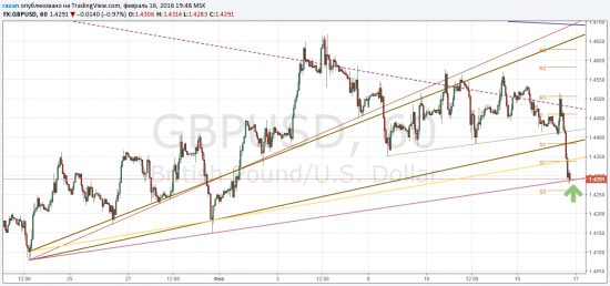 TradingView график форекс