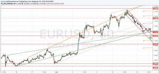 TradingView график евро