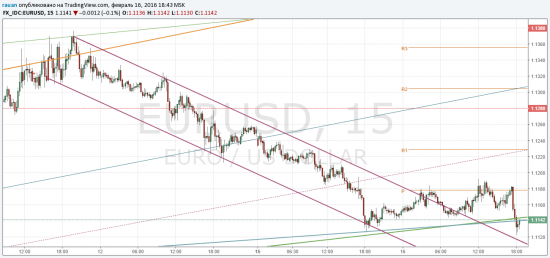 TradingView график евро