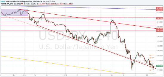 TradingView график форекс