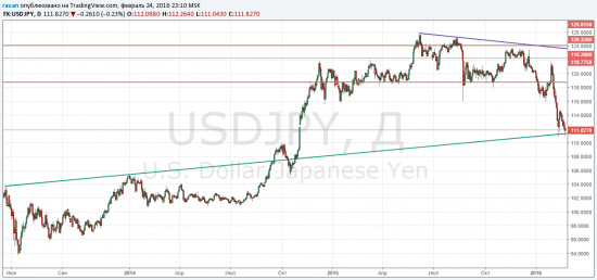 TradingView график форекс