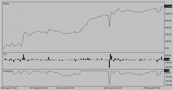 Market Intraday Momentum - проверка теории (especially for silentbob).