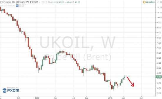 Рабочий сценарий на 22 марта. Нефть, золото