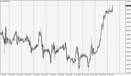 Сделка usdcad, логика входа