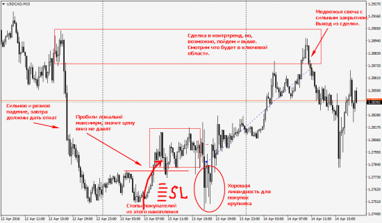 Сделка usdcad, логика входа