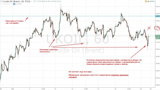 Нефть (брент). Рабочий сценарий