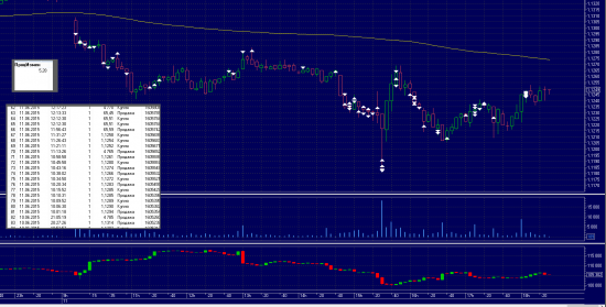 Ручной трейдинг старт 11.06.2015