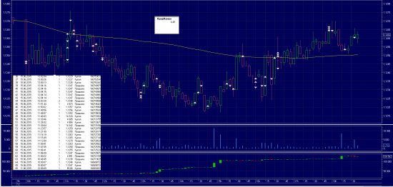 Ручной трейдинг старт 15.06.2015