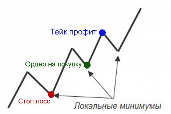 Вопрос о выставлении стоп-приказа