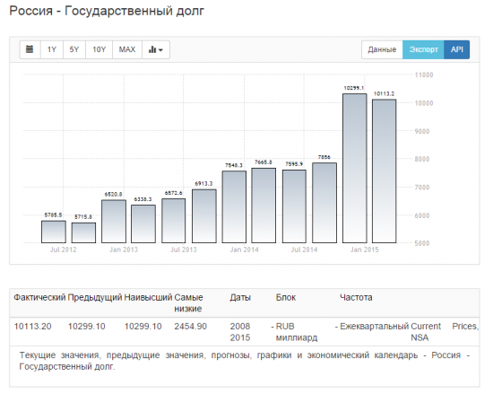 Россия - Темпы роста ВВП (кв/кв)