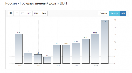 Россия - Темпы роста ВВП (кв/кв)