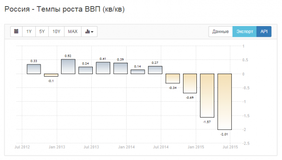 Россия - Темпы роста ВВП (кв/кв)