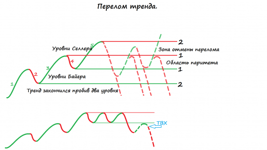 Условия торговли дейтрейдера.