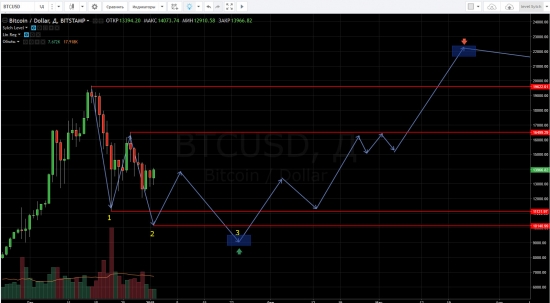 Bitcoin - прогноз и цели до апреля 2018 года!