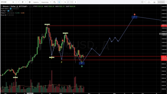 Bitcoin - прогноз падения выполнен, ждем  до апреля 2018 года!