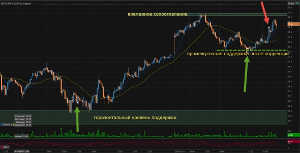 Торговля нефти от 10.09.2018 года