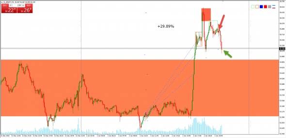 Торговля нефти от 02.01.2019 года