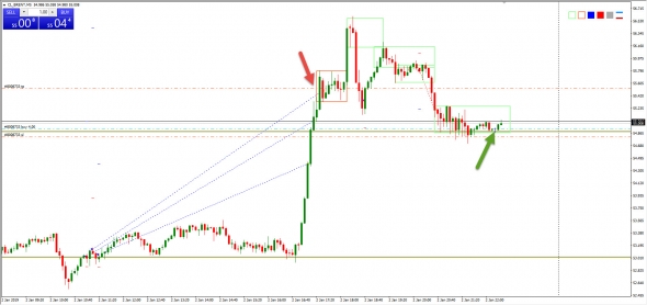 Торговля нефти от 02.01.2019 года