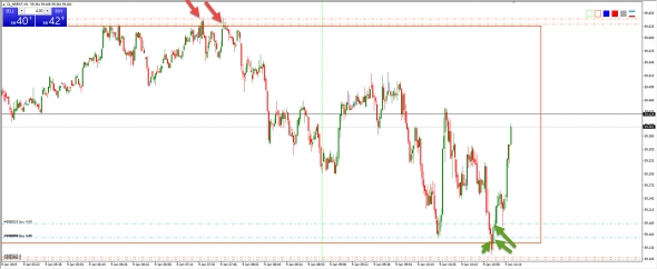 Торговля нефти от 09.01.2019 года