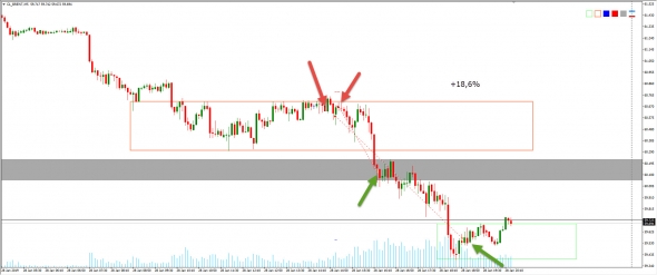 Торговля нефти от 28.01.2019 года