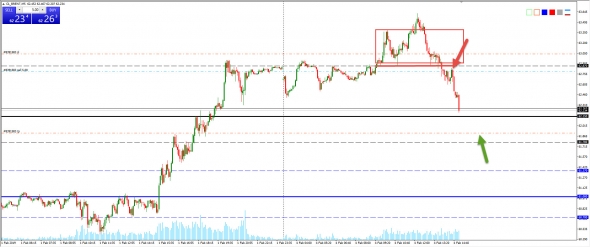 Торговля нефти от 04.02.2019 года