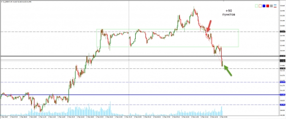 Торговля нефти от 04.02.2019 года