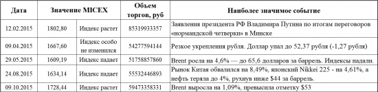 Как вы думаете почему растут объемы торгов на ММВБ?