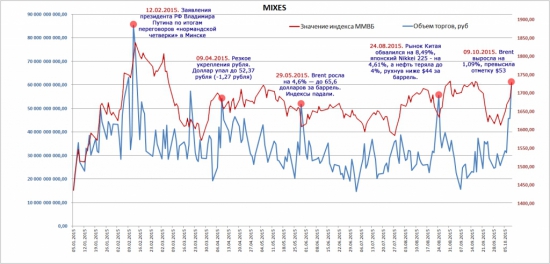 Объемов торгов по индексу ММВБ