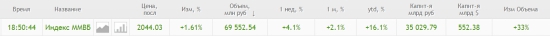 Объемов торгов по индексу ММВБ