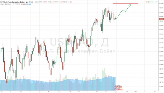 USDCAD long