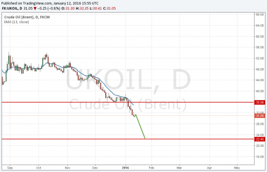 Brent-Нефть-Дневка