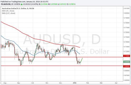 AUD/USD-Дневка.