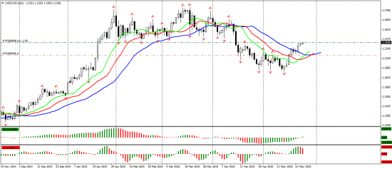Прогнозы и торговые идеи по системе Билла Вильямса "Торговый Хаос" по паре USD/CAD на 26.05.2015