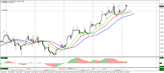 Прогнозы и торговые идеи по системе Билла Вильямса "Торговый Хаос" по паре USD/CAD на 01.06.2015